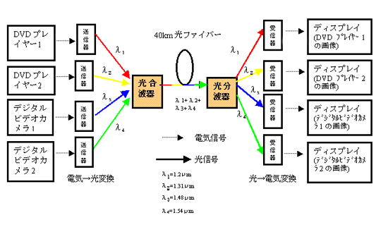 4ch ＷＷＤＭ　伝送システム模式図