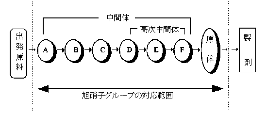 中間体・原体の概念図